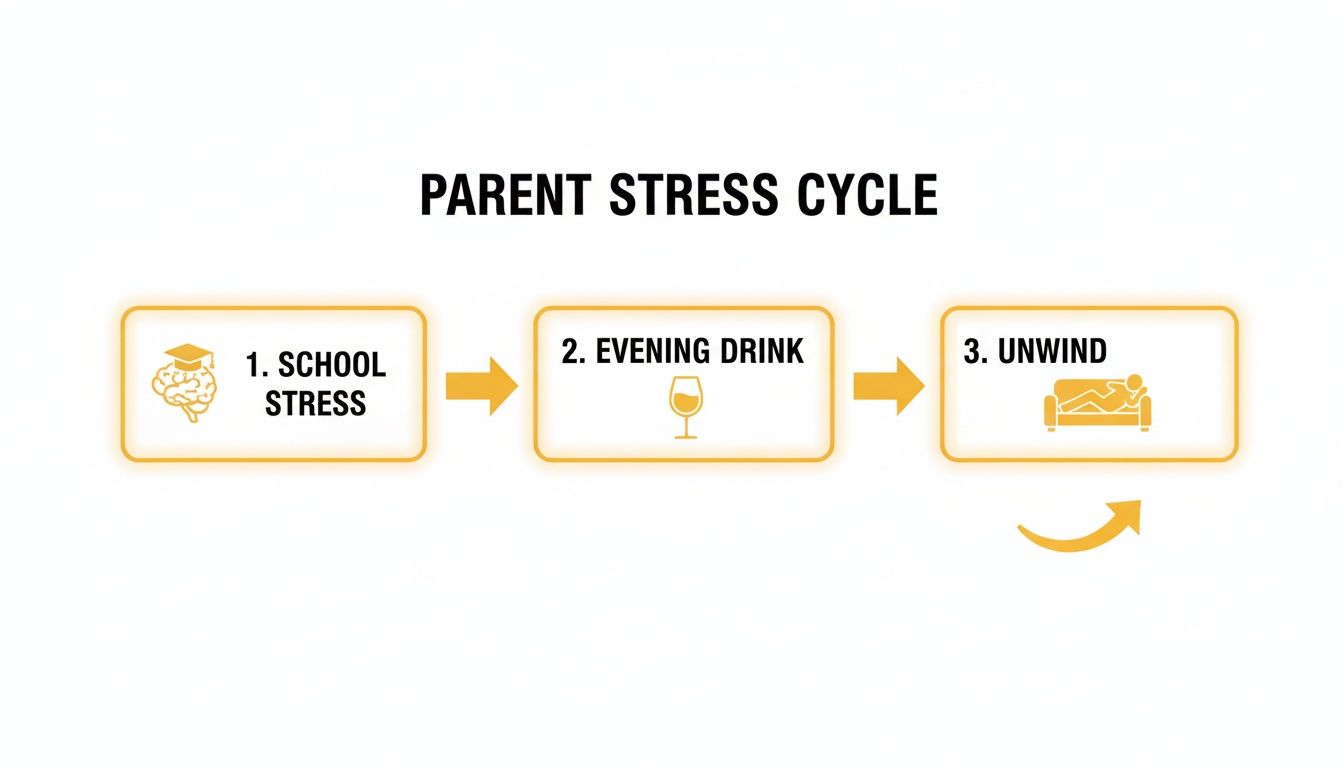 A diagram illustrating the Parent Stress Cycle: School Stress leads to an Evening Drink, followed by Unwind, and then loops back.
